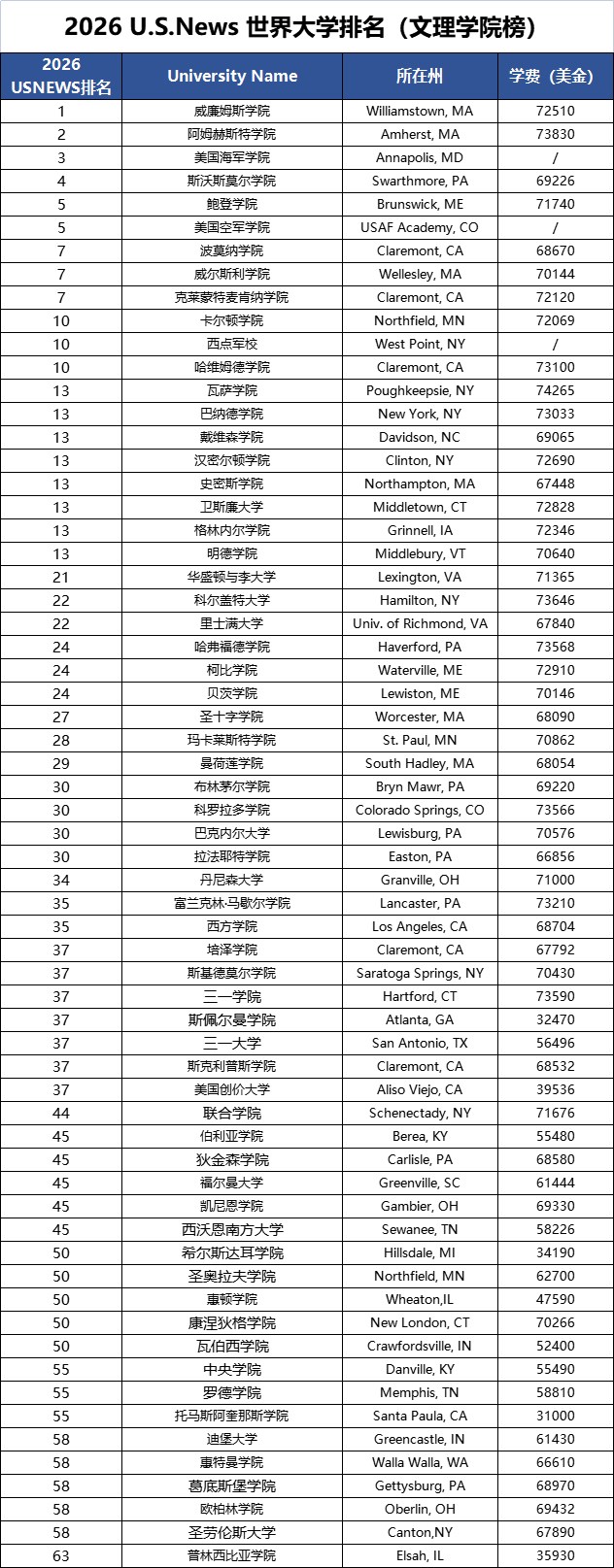 2026 U.S. News 世界大学排名：含综合性大学及文理学院（附学费）  数据 排名 USNews 第3张